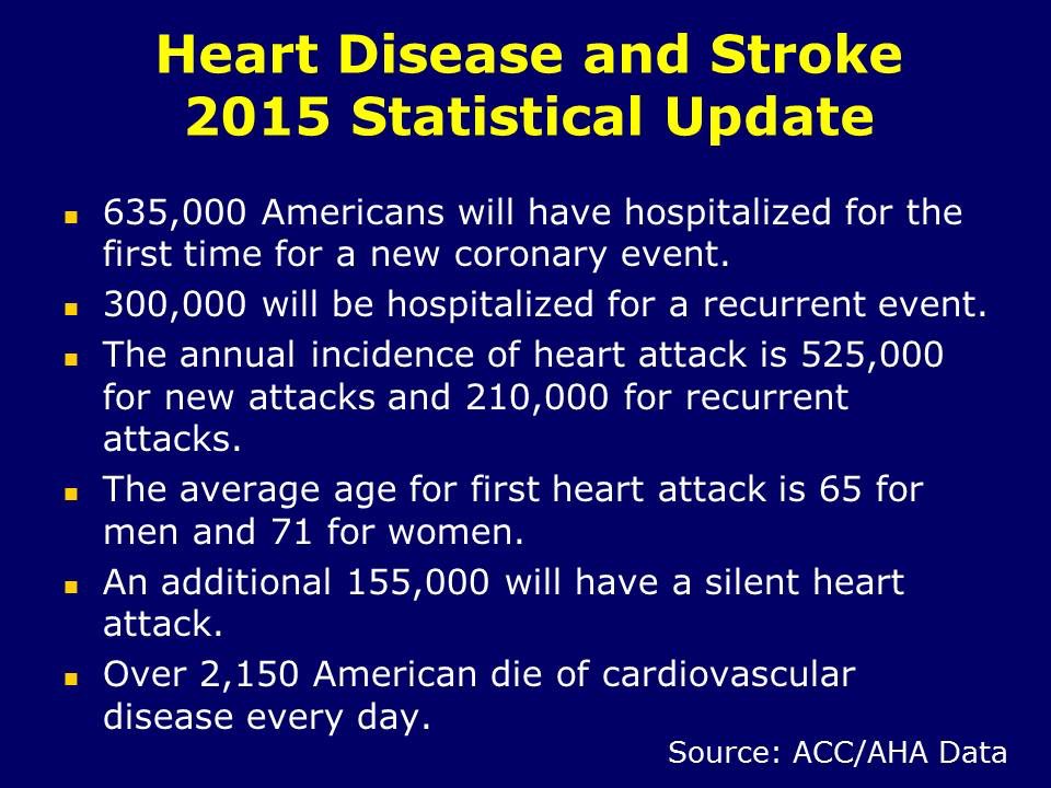 2015 AHA MI Statistics