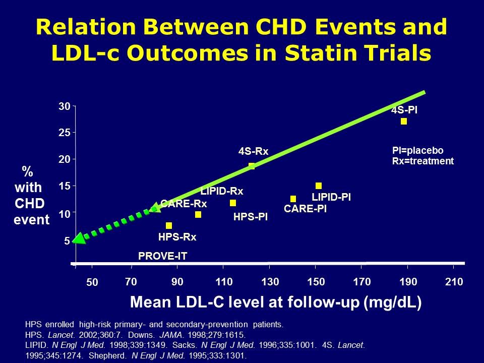 2015 Statin Trials and Clinical Outcomes