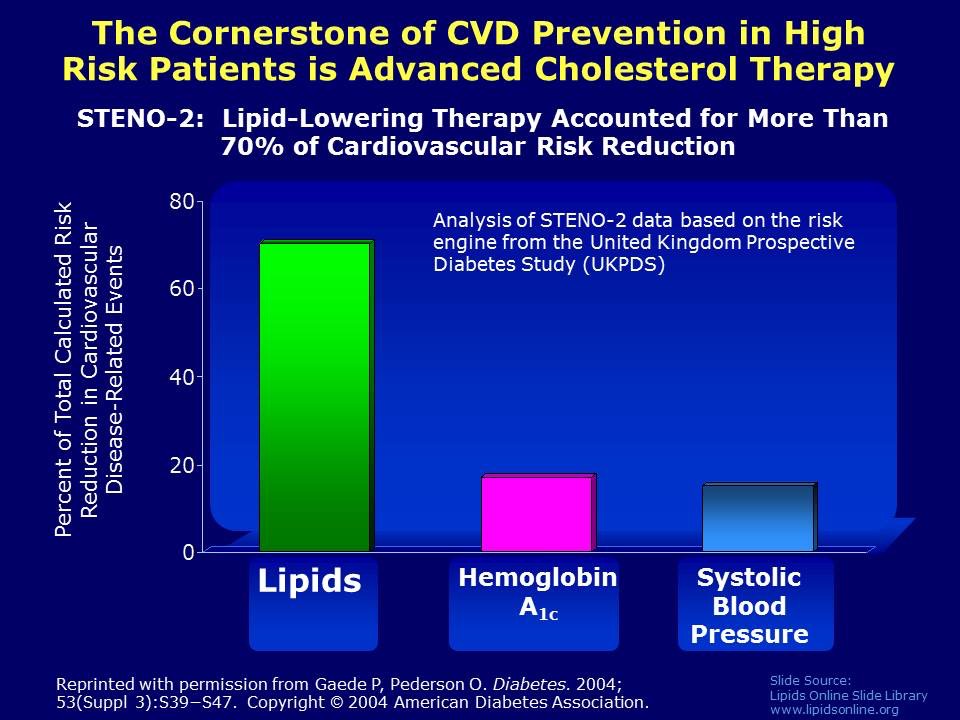 Advanced Cholesterol Therapy is the Cornerstone