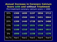 Annual Increase in Coronary Calcium Score