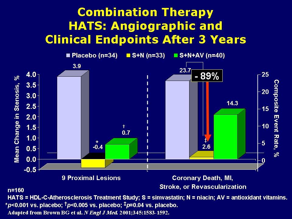 HATS Trial Advanced Cholesterol Clinic RdeGoma