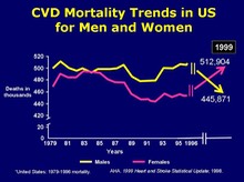 CVD Mortality in Men and Women