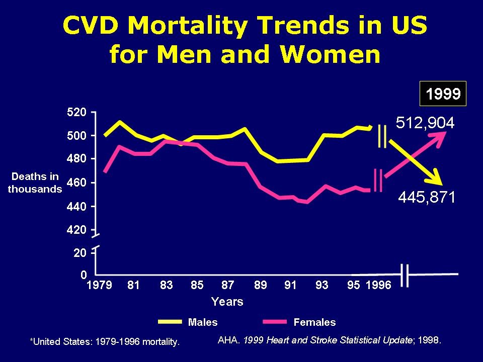 CVD Mortality in Men and Women