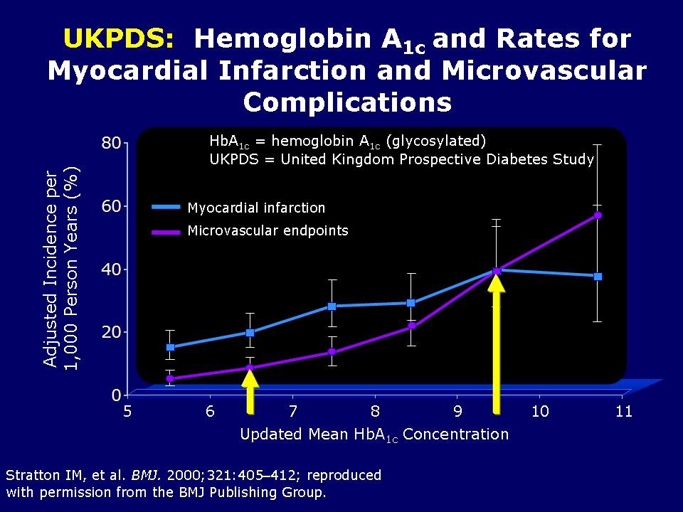 Diabetes HgbA1c and MI