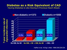 Diabetes is a CHD Risk Equivalent