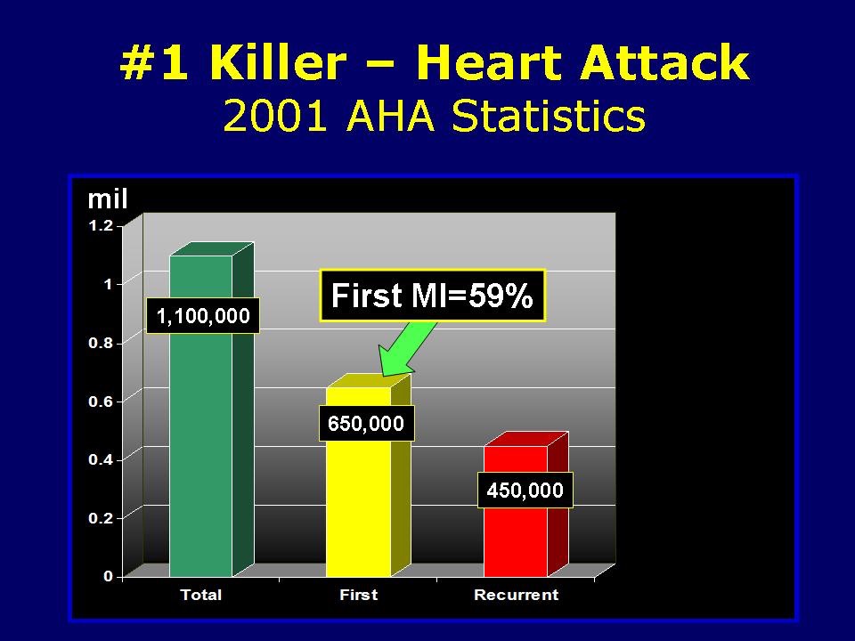 Heart Attack is Number 1