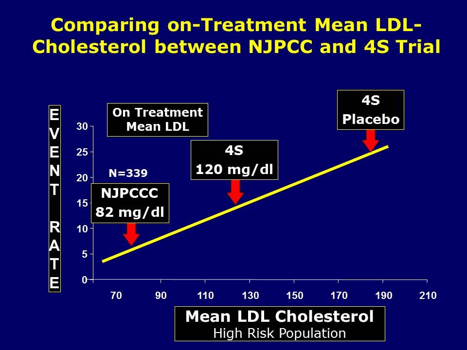 Mean LDLc NJPCCC and 4S