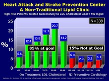 Performance Data in Non-Traditional Clinic Clinic